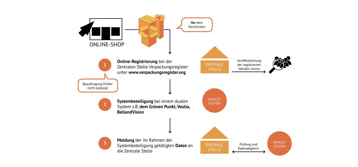 Nachbau Recycling von Verpackungen_mittel